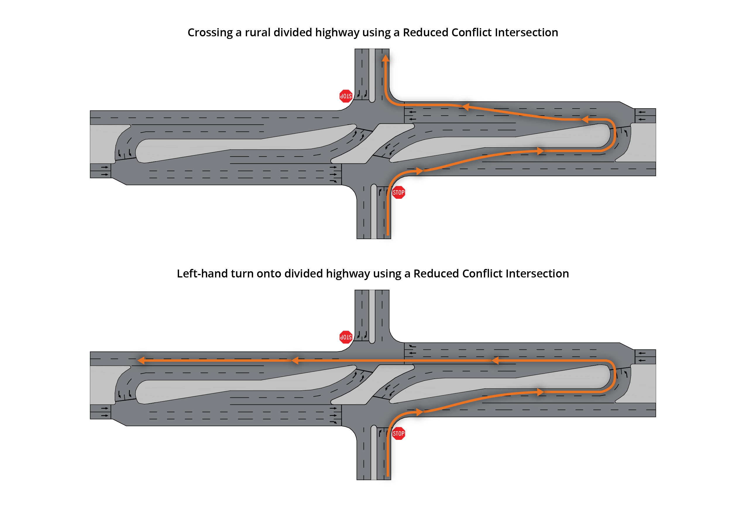 Basic RCI navigation instructions